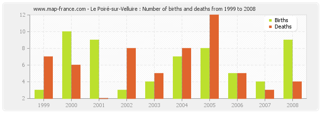 Le Poiré-sur-Velluire : Number of births and deaths from 1999 to 2008